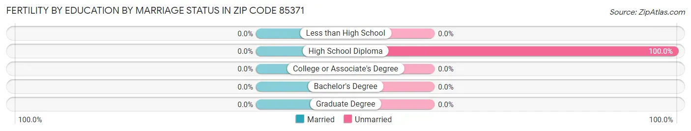 Female Fertility by Education by Marriage Status in Zip Code 85371