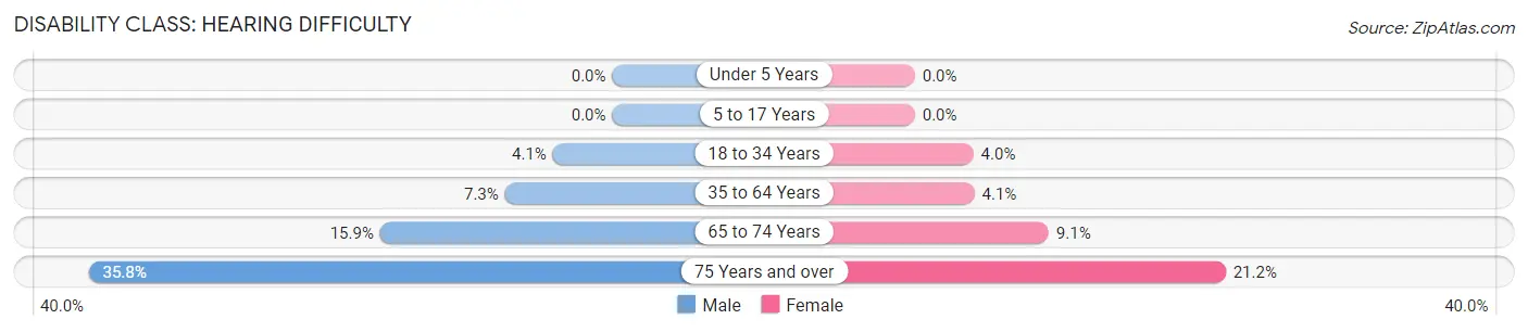 Disability in Zip Code 85373: <span>Hearing Difficulty</span>