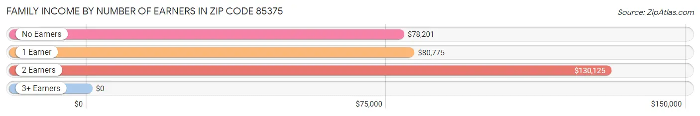 Family Income by Number of Earners in Zip Code 85375