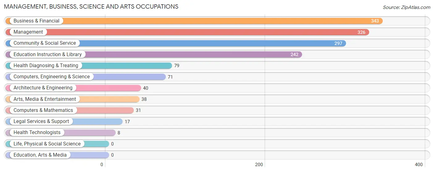 Management, Business, Science and Arts Occupations in Zip Code 85378