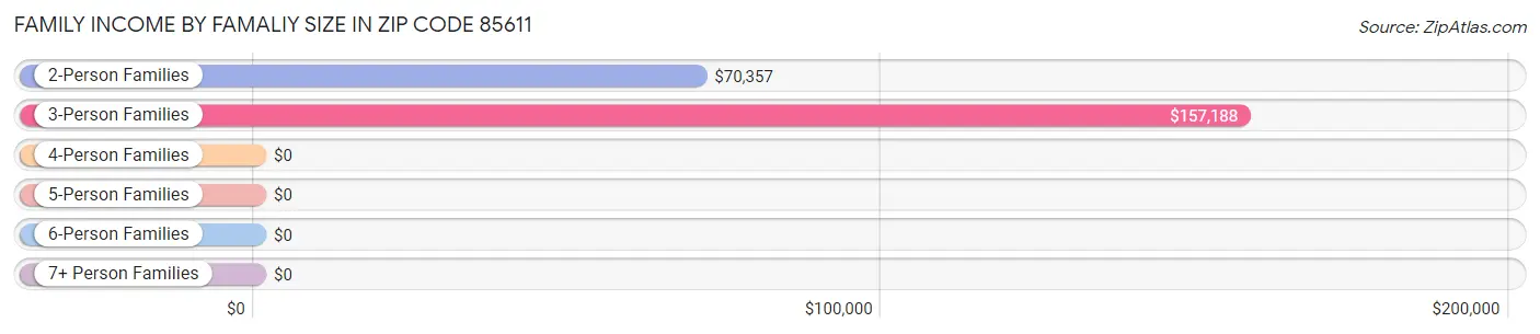 Family Income by Famaliy Size in Zip Code 85611