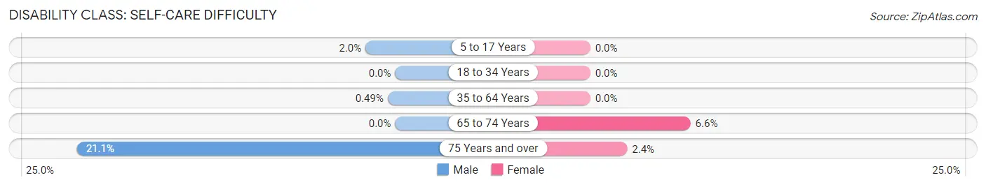 Disability in Zip Code 85611: <span>Self-Care Difficulty</span>