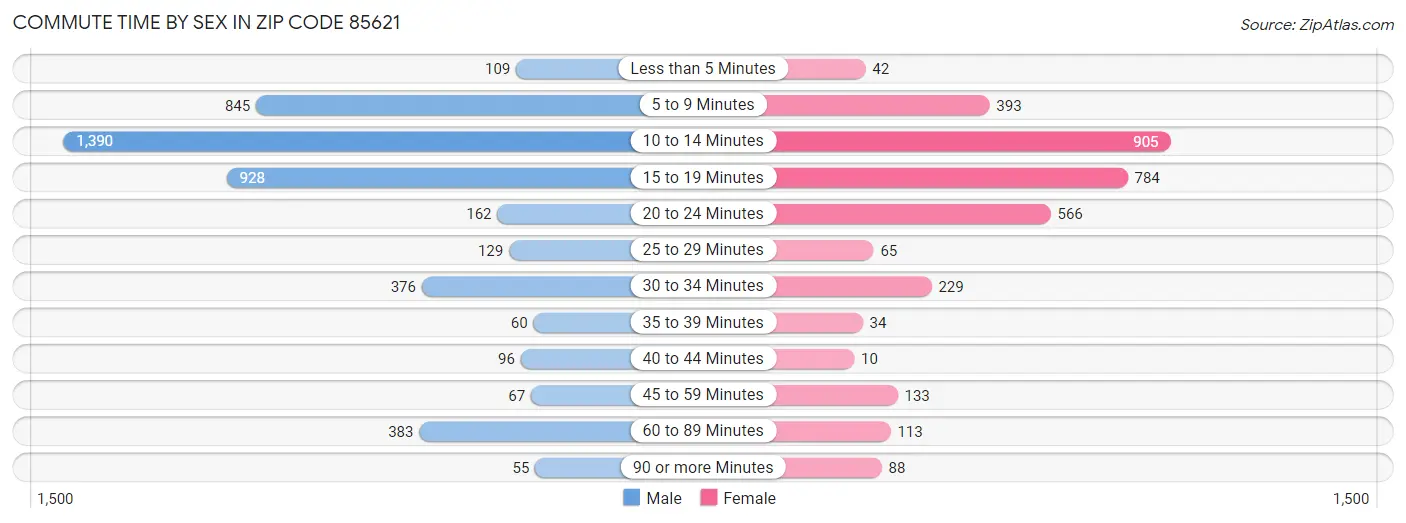 Commute Time by Sex in Zip Code 85621