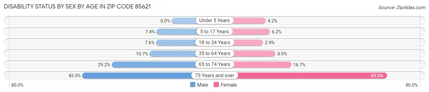 Disability Status by Sex by Age in Zip Code 85621