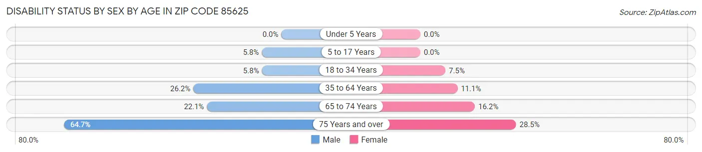 Disability Status by Sex by Age in Zip Code 85625