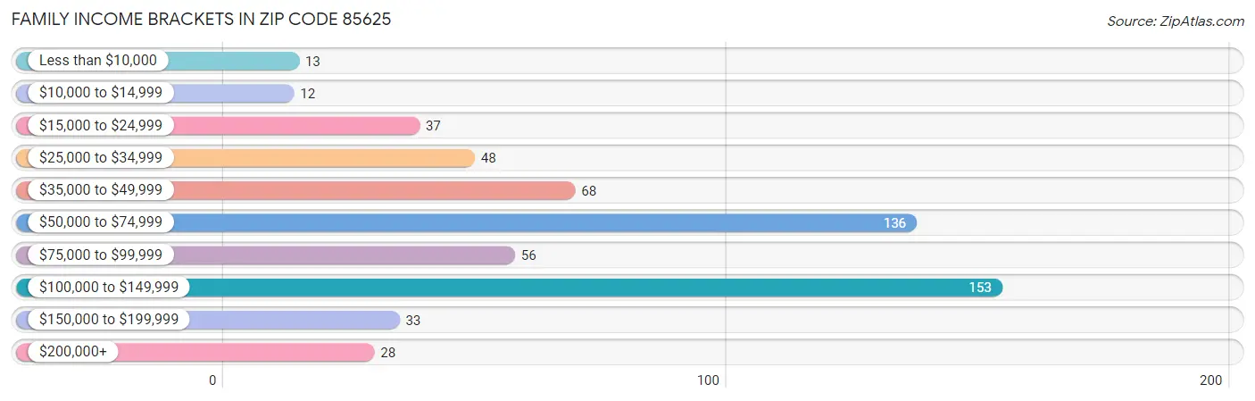 Family Income Brackets in Zip Code 85625
