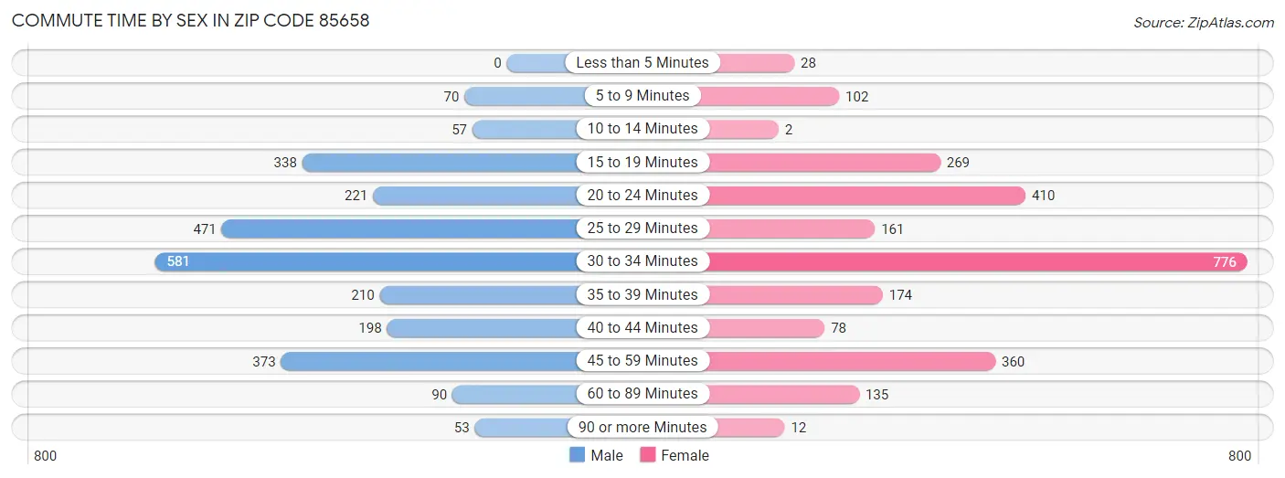 Commute Time by Sex in Zip Code 85658