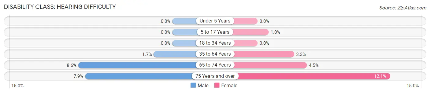 Disability in Zip Code 85658: <span>Hearing Difficulty</span>