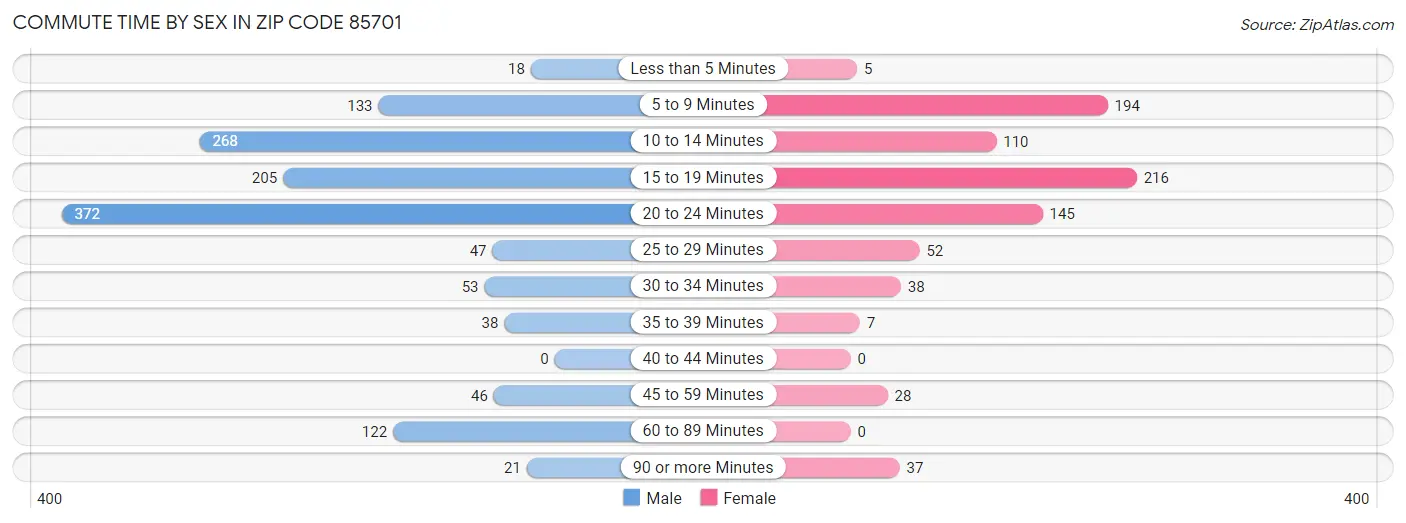 Commute Time by Sex in Zip Code 85701