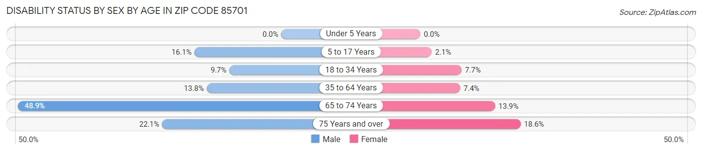 Disability Status by Sex by Age in Zip Code 85701