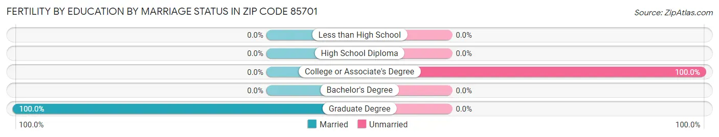 Female Fertility by Education by Marriage Status in Zip Code 85701