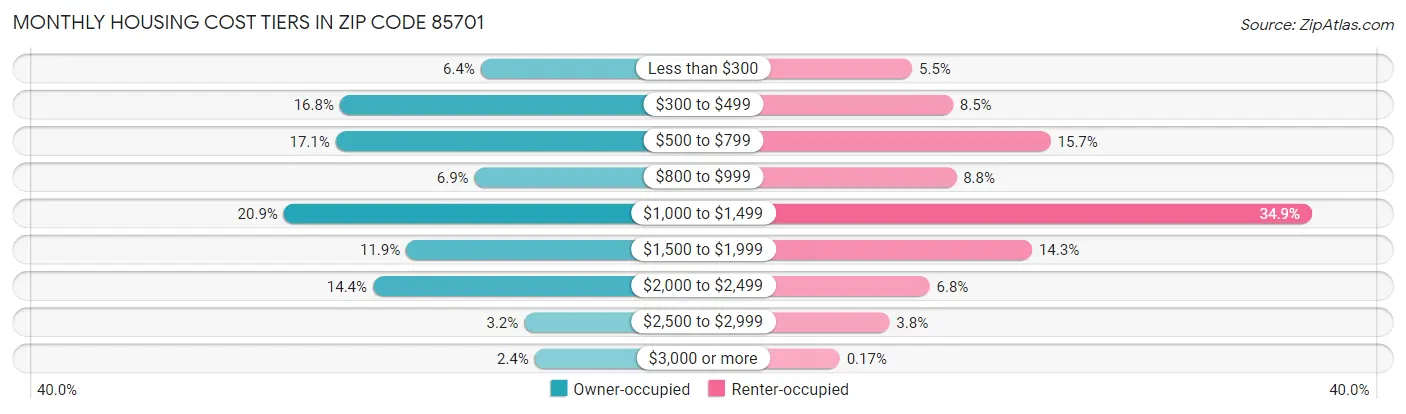 Monthly Housing Cost Tiers in Zip Code 85701