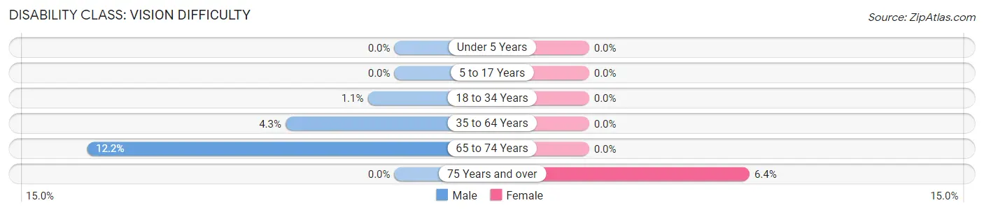 Disability in Zip Code 85701: <span>Vision Difficulty</span>