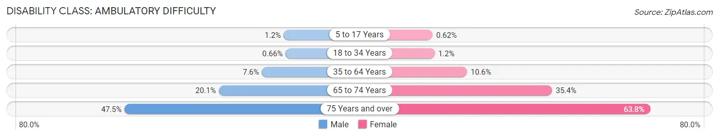 Disability in Zip Code 85706: <span>Ambulatory Difficulty</span>