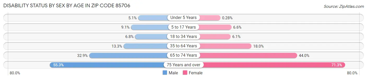 Disability Status by Sex by Age in Zip Code 85706