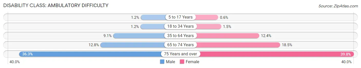 Disability in Zip Code 85710: <span>Ambulatory Difficulty</span>