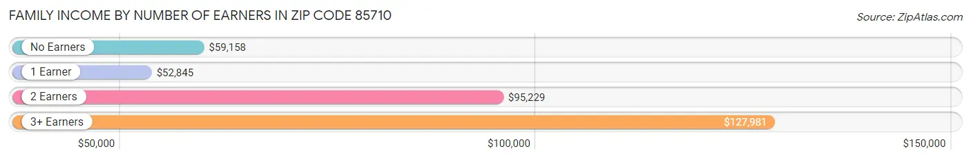 Family Income by Number of Earners in Zip Code 85710