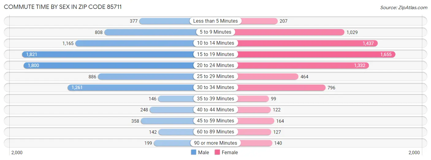 Commute Time by Sex in Zip Code 85711