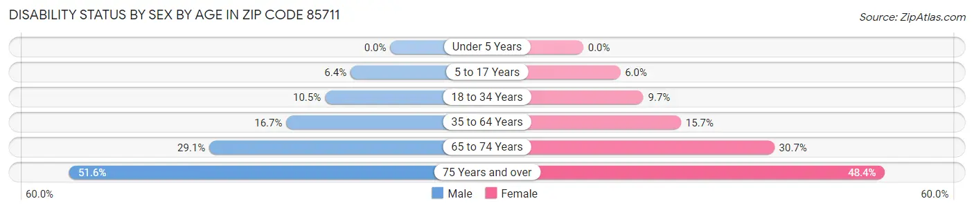 Disability Status by Sex by Age in Zip Code 85711