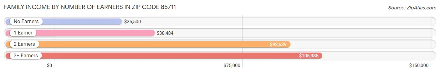 Family Income by Number of Earners in Zip Code 85711