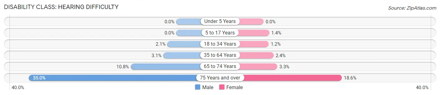 Disability in Zip Code 85711: <span>Hearing Difficulty</span>