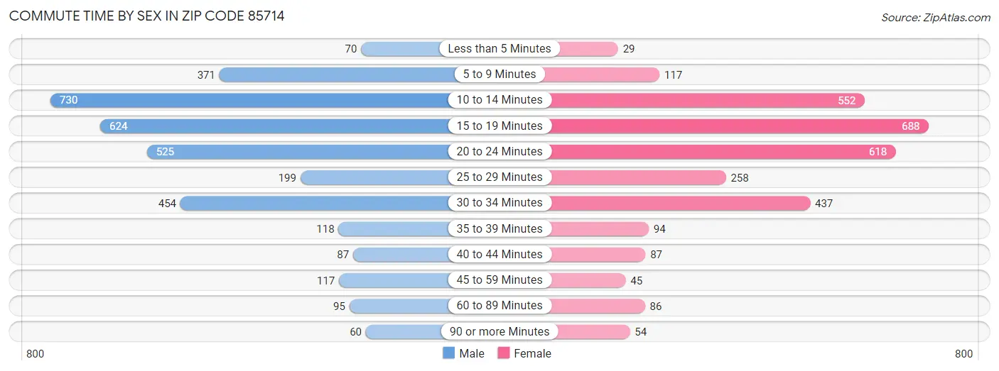 Commute Time by Sex in Zip Code 85714