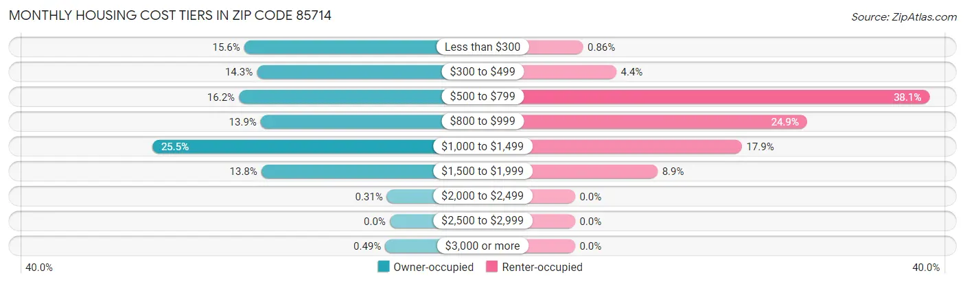 Monthly Housing Cost Tiers in Zip Code 85714