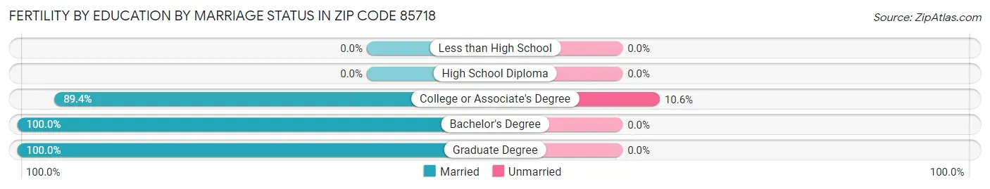 Female Fertility by Education by Marriage Status in Zip Code 85718