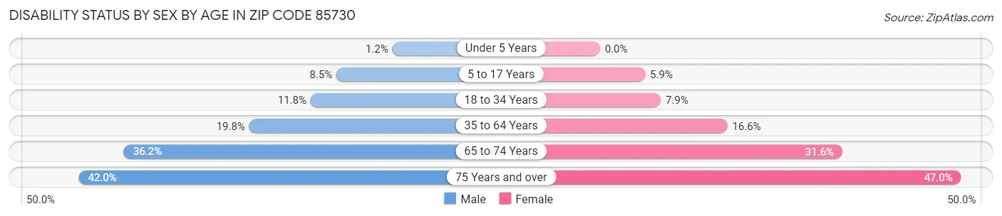 Disability Status by Sex by Age in Zip Code 85730