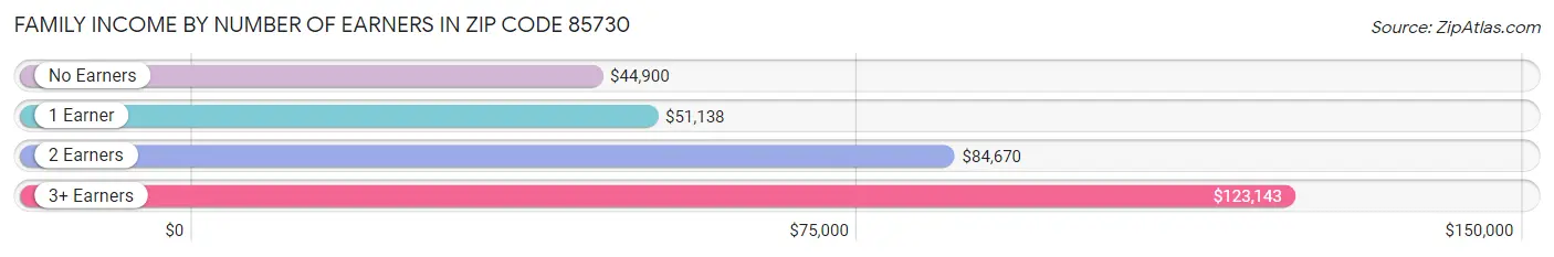Family Income by Number of Earners in Zip Code 85730