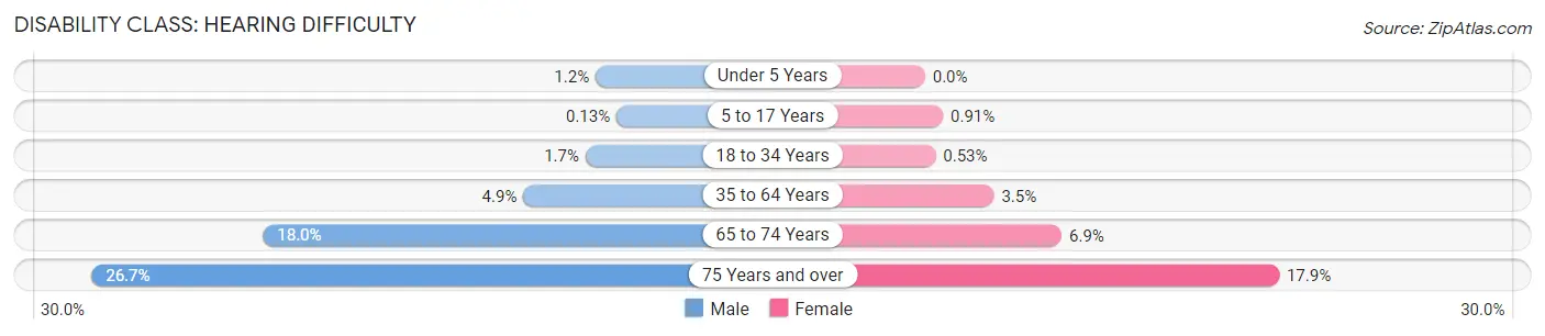 Disability in Zip Code 85730: <span>Hearing Difficulty</span>