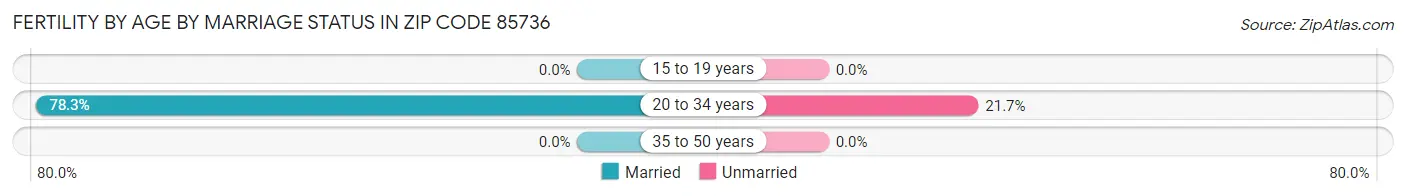 Female Fertility by Age by Marriage Status in Zip Code 85736
