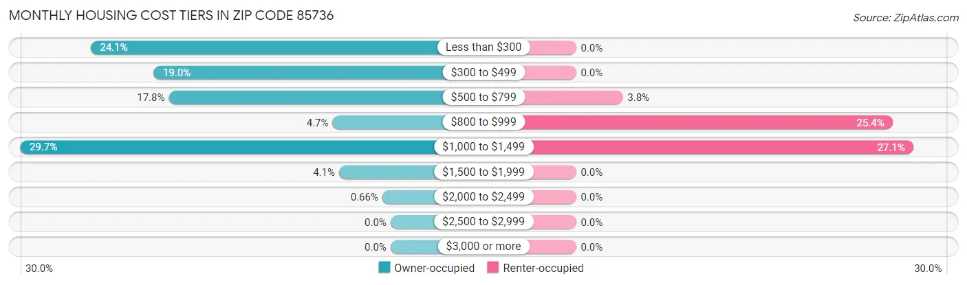 Monthly Housing Cost Tiers in Zip Code 85736