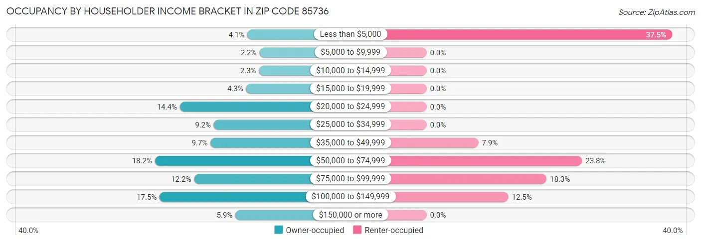 Occupancy by Householder Income Bracket in Zip Code 85736