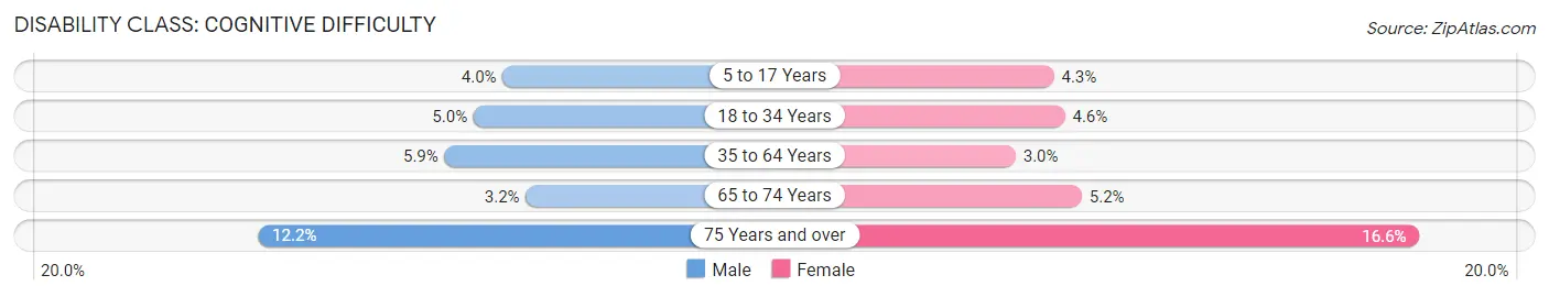 Disability in Zip Code 85746: <span>Cognitive Difficulty</span>