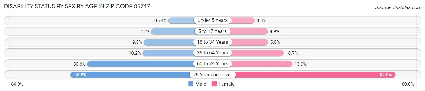 Disability Status by Sex by Age in Zip Code 85747