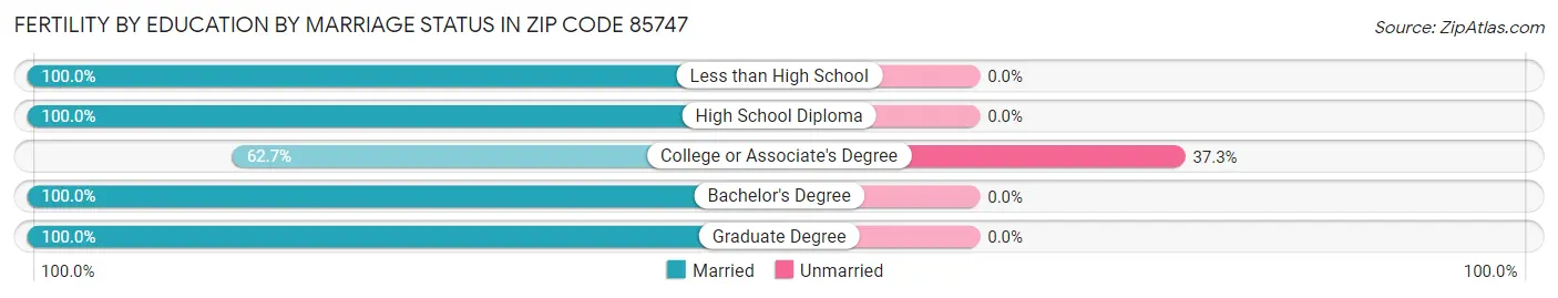 Female Fertility by Education by Marriage Status in Zip Code 85747