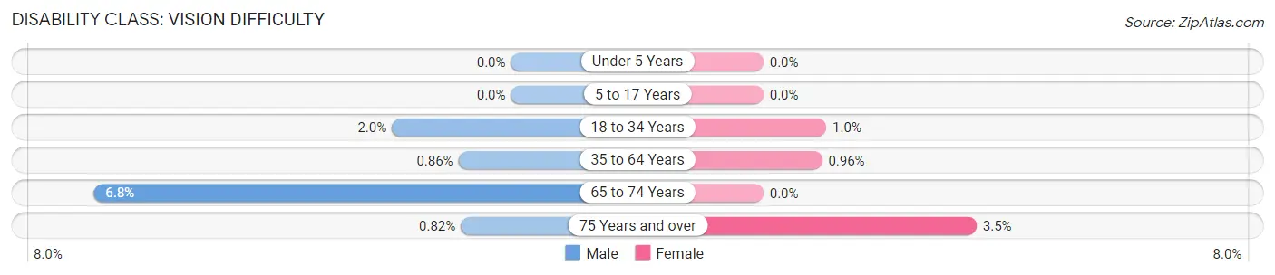 Disability in Zip Code 85747: <span>Vision Difficulty</span>