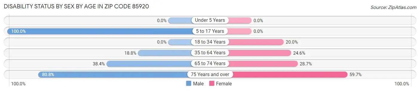 Disability Status by Sex by Age in Zip Code 85920