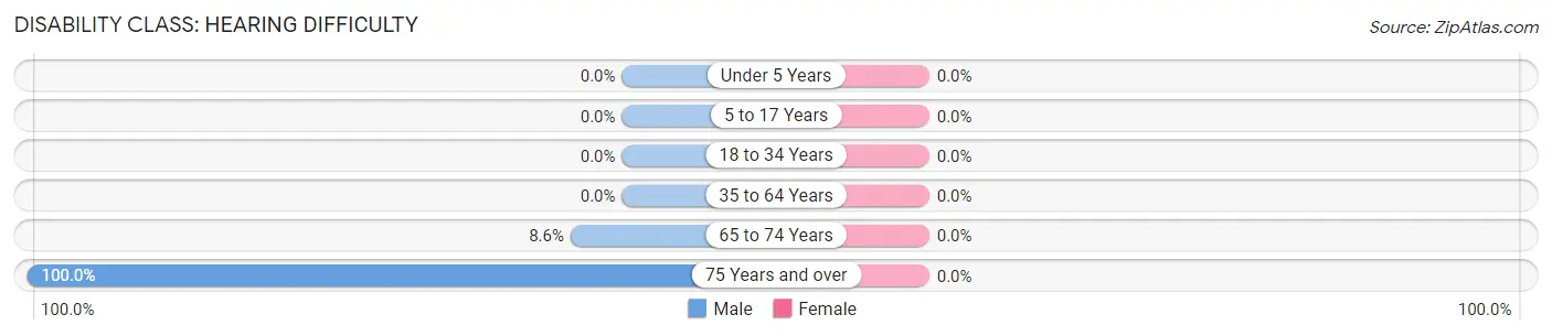 Disability in Zip Code 85923: <span>Hearing Difficulty</span>