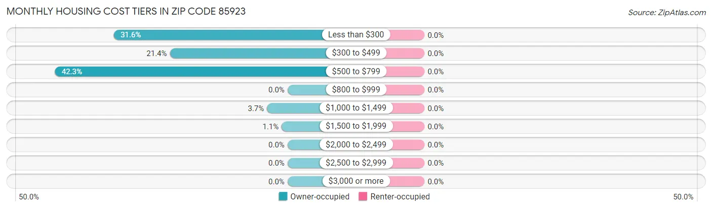 Monthly Housing Cost Tiers in Zip Code 85923