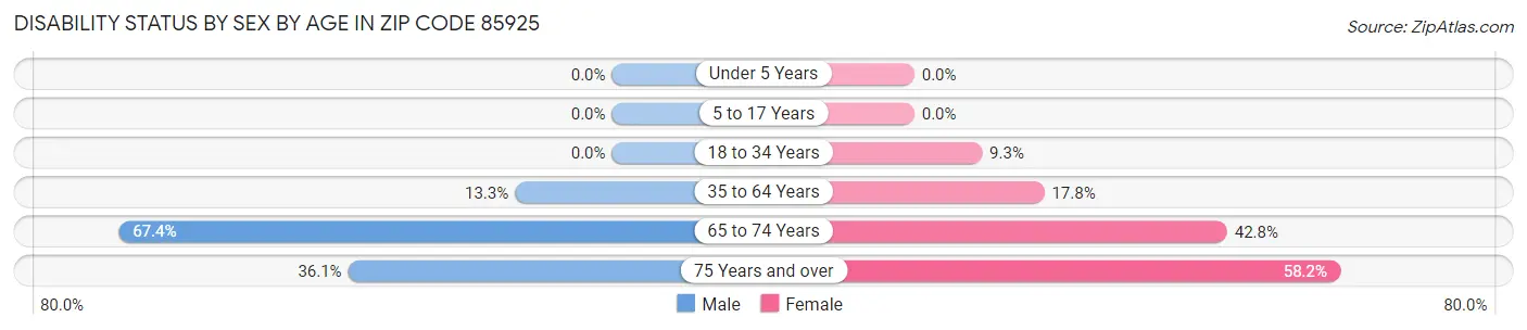 Disability Status by Sex by Age in Zip Code 85925