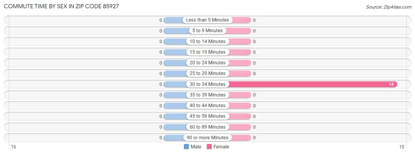 Commute Time by Sex in Zip Code 85927
