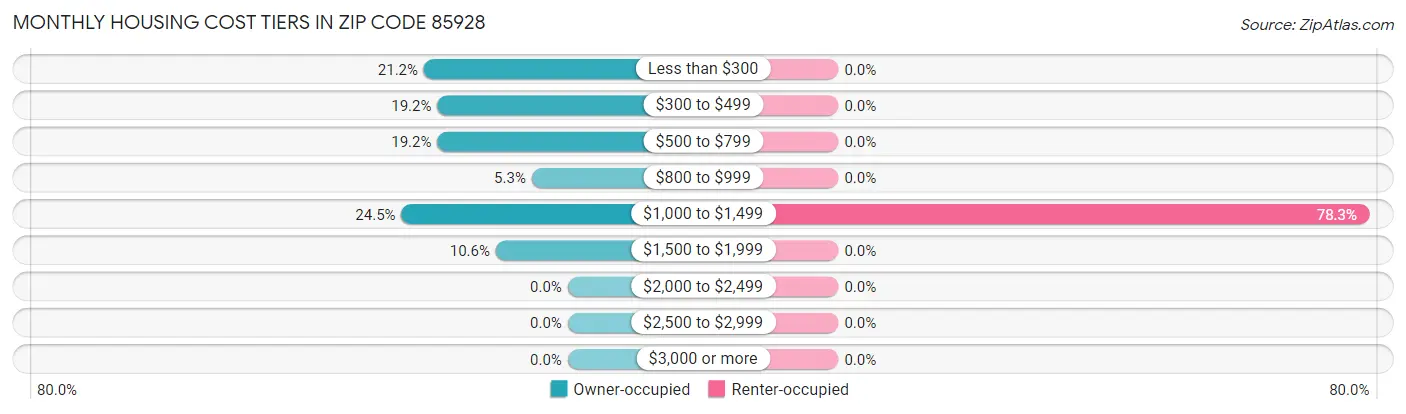 Monthly Housing Cost Tiers in Zip Code 85928