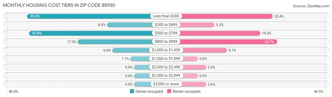 Monthly Housing Cost Tiers in Zip Code 85930