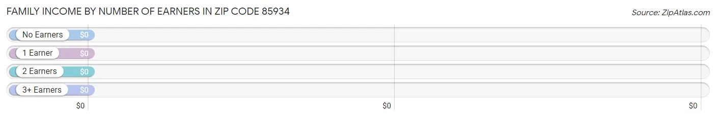 Family Income by Number of Earners in Zip Code 85934