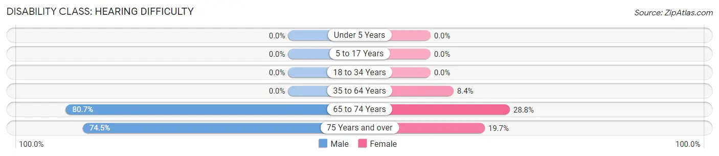 Disability in Zip Code 85936: <span>Hearing Difficulty</span>