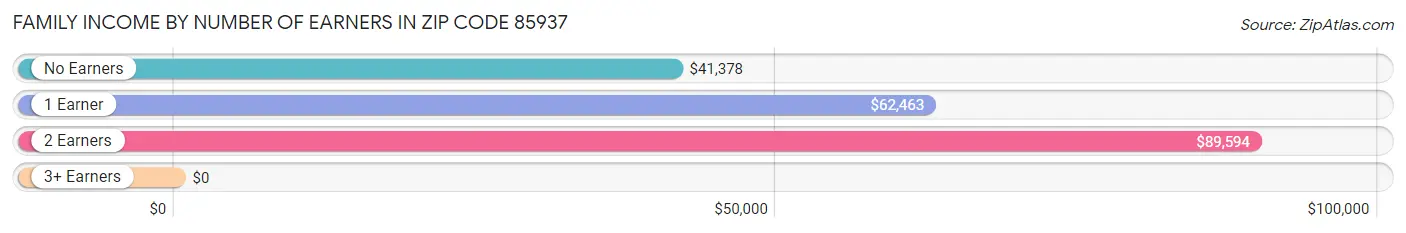 Family Income by Number of Earners in Zip Code 85937
