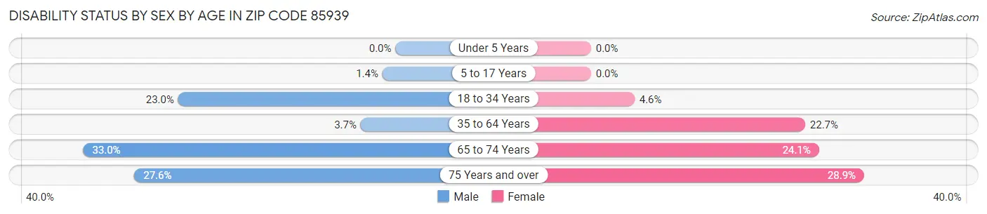 Disability Status by Sex by Age in Zip Code 85939