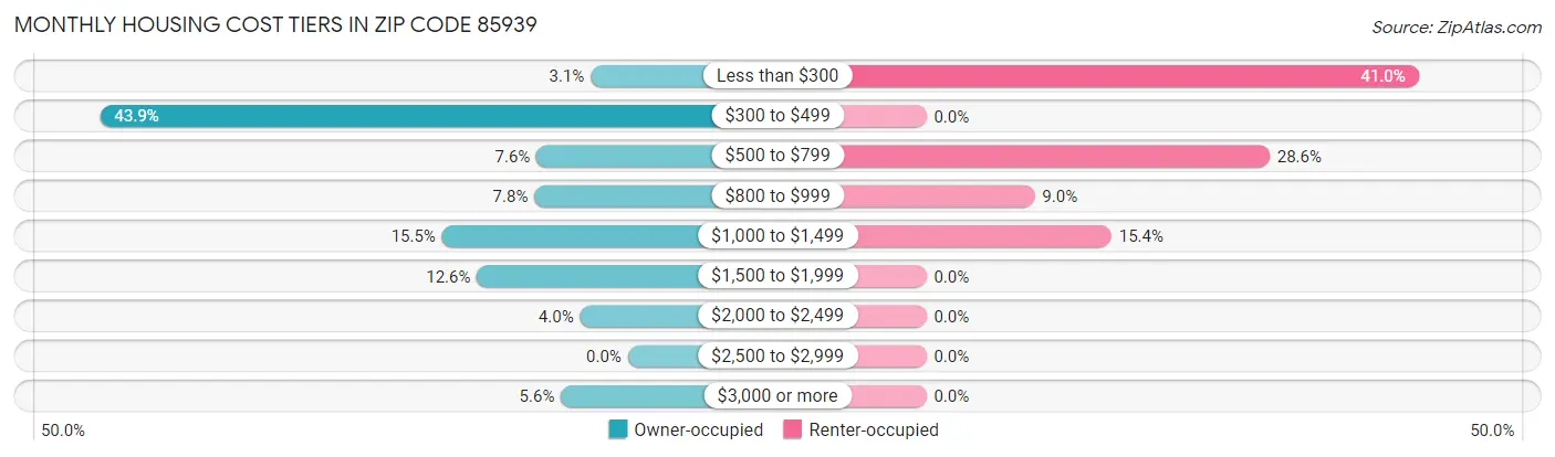 Monthly Housing Cost Tiers in Zip Code 85939
